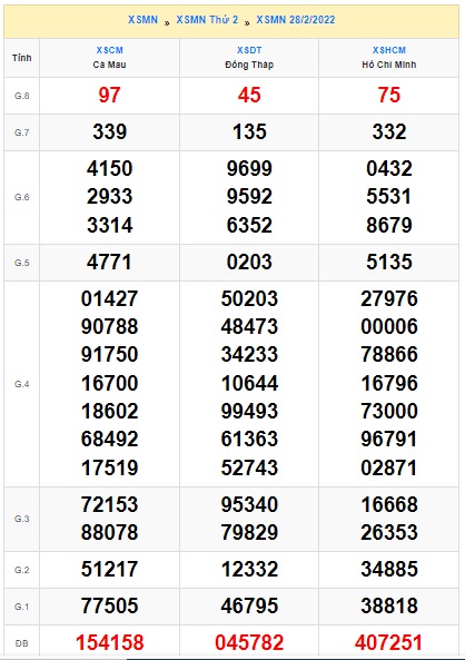 Soi cầu XSMN 07-3-2022 Win2888