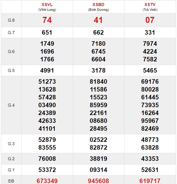 Soi cầu XSMN 7-6-2020 Win2888