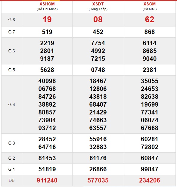 Soi cầu XSMN 7-12-2020 Win2888