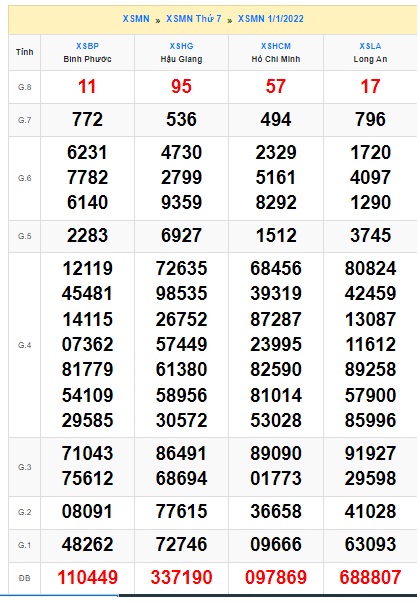 Soi cầu XSMN 8-1-2022 Win2888