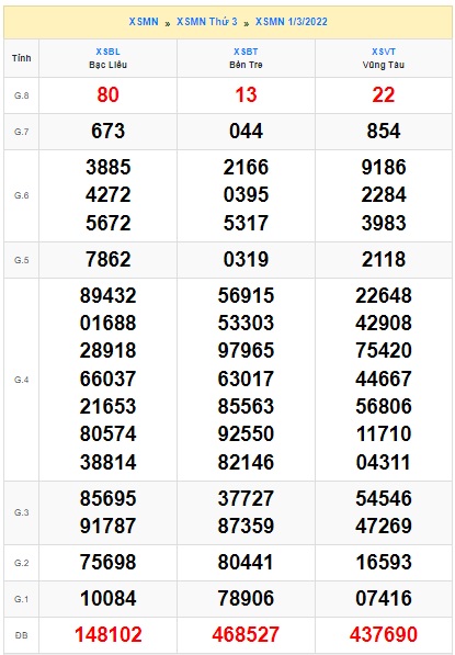 Soi cầu XSMN 08-3-2022 Win2888