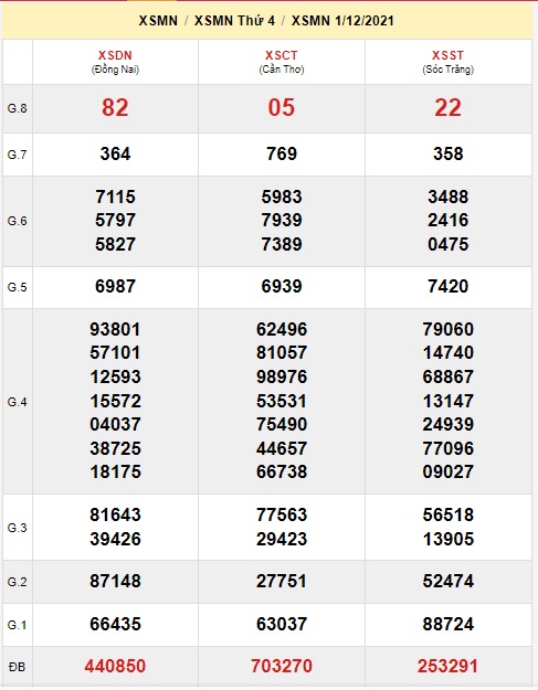 Soi cầu XSMN 8-12-2021 Win2888