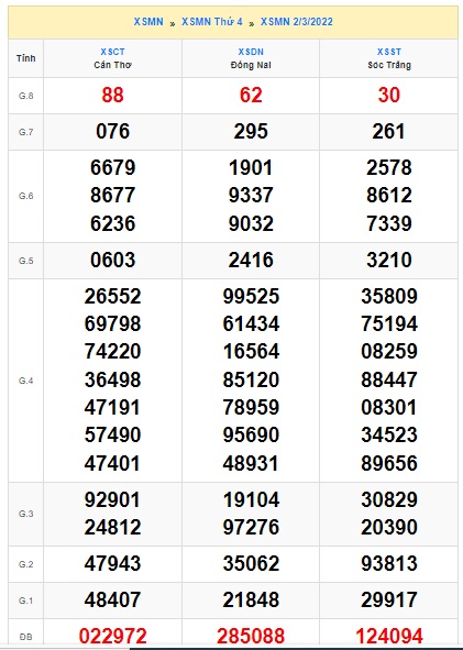 Soi cầu XSMN 09-3-2022 Win2888