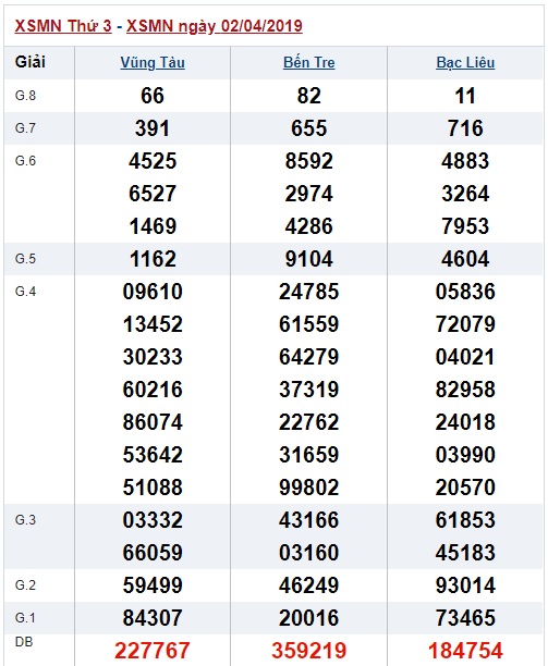 Soi cầu XSMN Win2888 9-4-2019