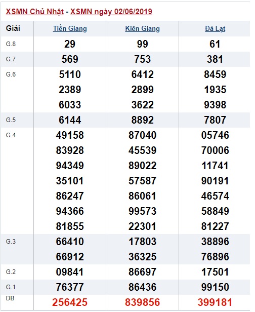 Soi cầu XSMN 9-6-2019 Win2888