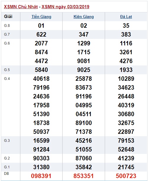 Soi cầu XSMN Win2888 10-3-2019