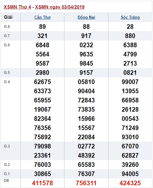 Soi cầu XSMN Win2888 10-4-2019 