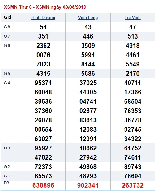 Soi cầu XSMN 10-5-2019 Win2888