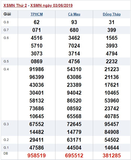 Soi cầu XSMN 10-6-2019 Win2888 