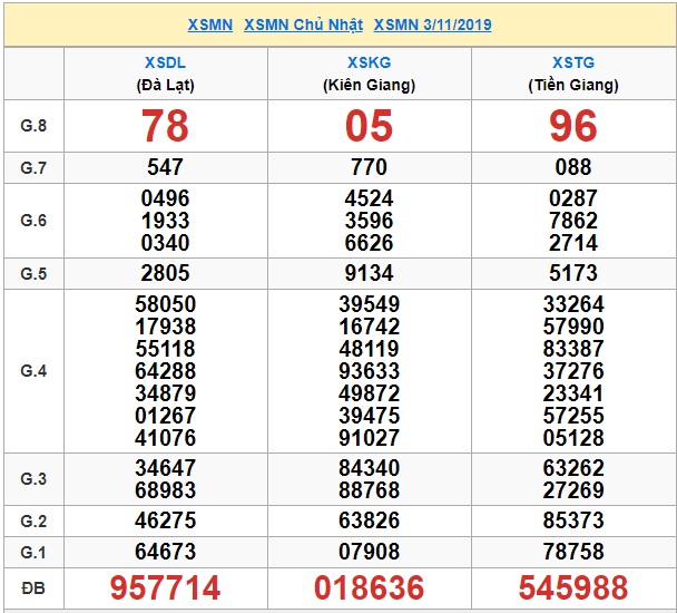 Soi cầu XSMN 10-11-2019 Win2888