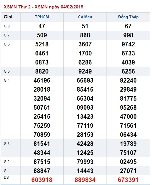 Soi cầu XSMN Win2888 11-2-2019