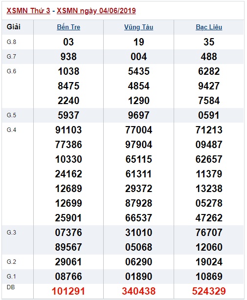 Soi cầu XSMN 11-6-2019 Win2888