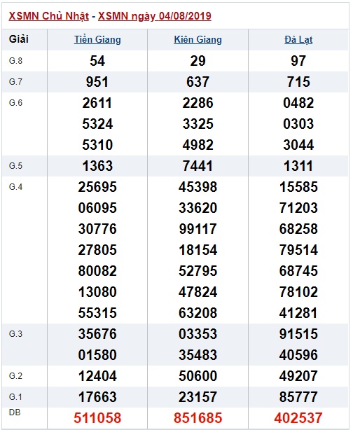 Soi cầu XSMN 11-8-2019 Win2888 