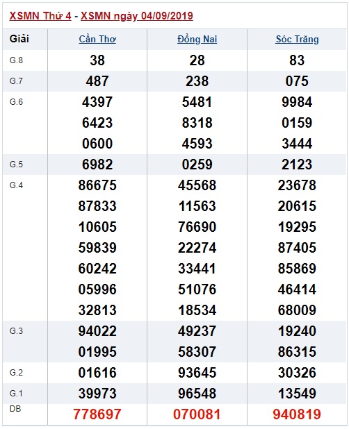 Soi cầu XSMN 11-9-2019 Win2888