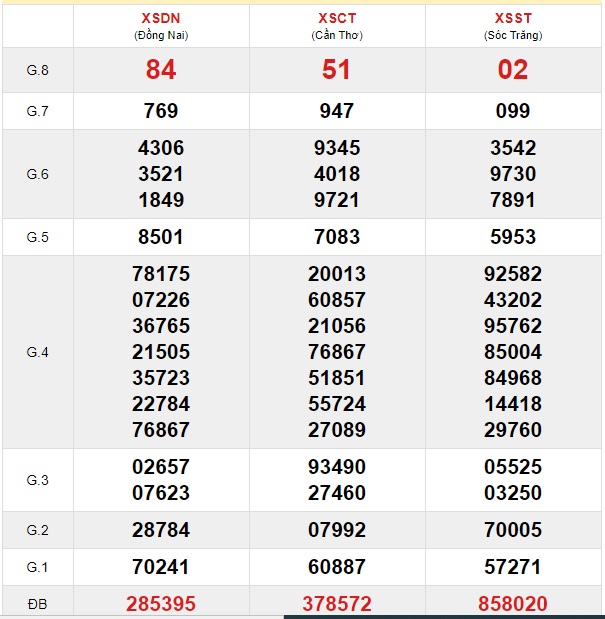 Soi cầu XSMN 11-12-2019 Win2888