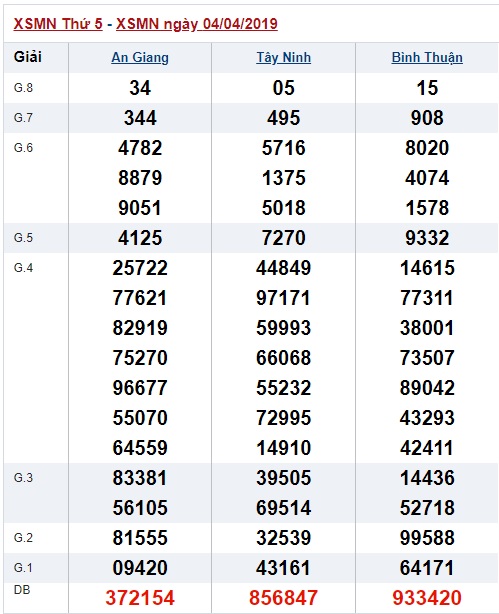 Soi cầu XSMN Win2888 11-4-2019 