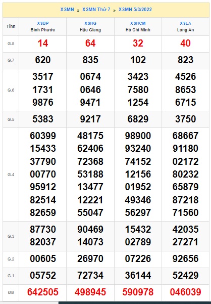 Soi cầu XSMN 12-3-2022 Win2888