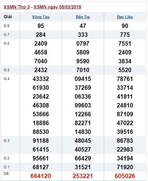 Soi cầu XSMN Win2888 12-03-2019