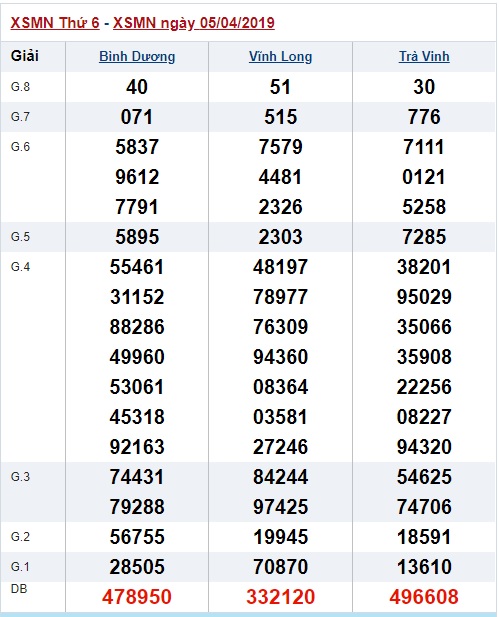 Soi cầu XSMN Win2888 12-4-2019 
