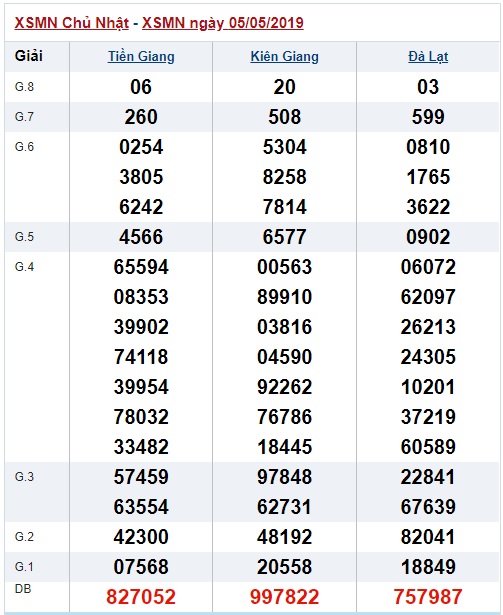 Soi cầu XSMN 12-5-2019 Win2888