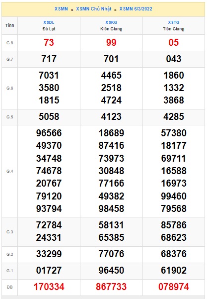 Soi cầu XSMN 13-3-2022 Win2888