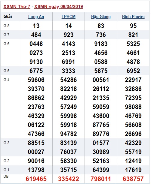 Soi cầu XSMN Win2888 13-4-2019
