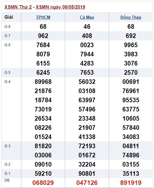 Soi cầu XSMN 13-5-2019 Win2888