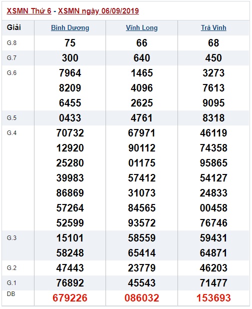 Soi cầu XSMN 13-9-2019 Win2888