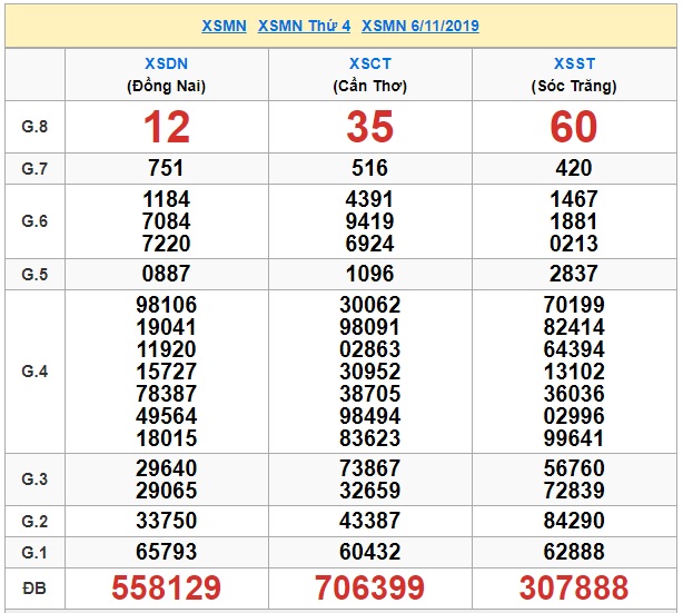 Soi cầu XSMN 13-11-2019 Win2888