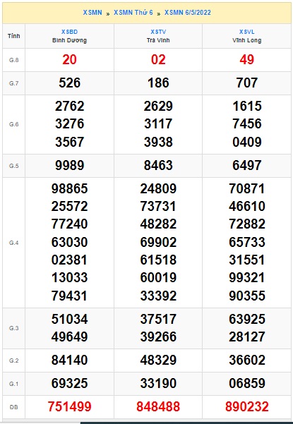 Soi cầu XSMN Win2888 13-05-2022 Dự đoán xổ số miền nam thứ 6