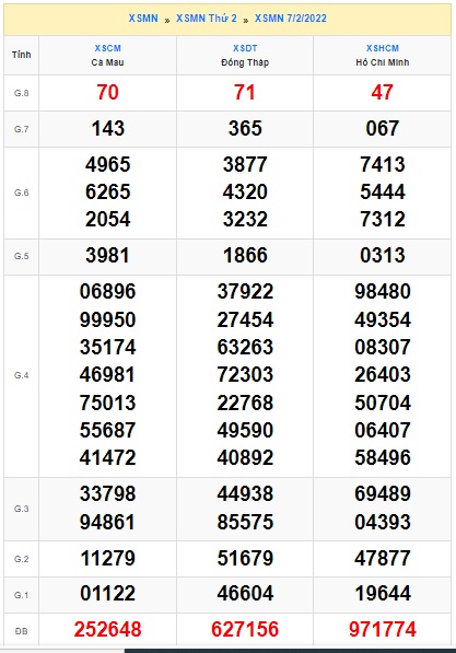 Soi cầu XSMN 14-2-2022 Win2888