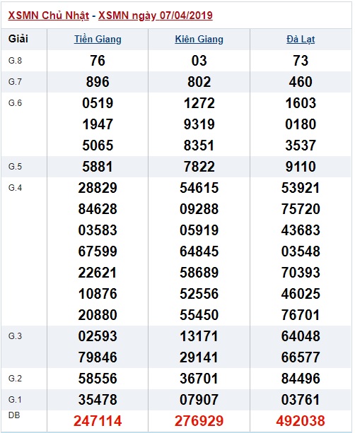 Soi cầu XSMN Win2888 14-4-2019