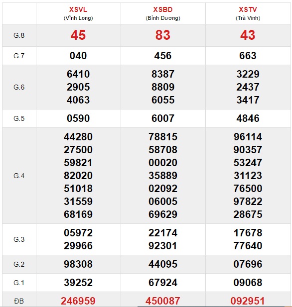 Soi cầu XSMN 14-5-2021 Win2888