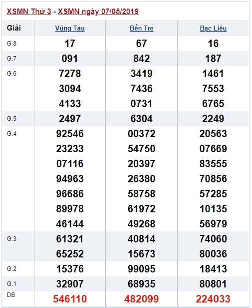 Soi cầu XSMN 14-5-2019 Win2888