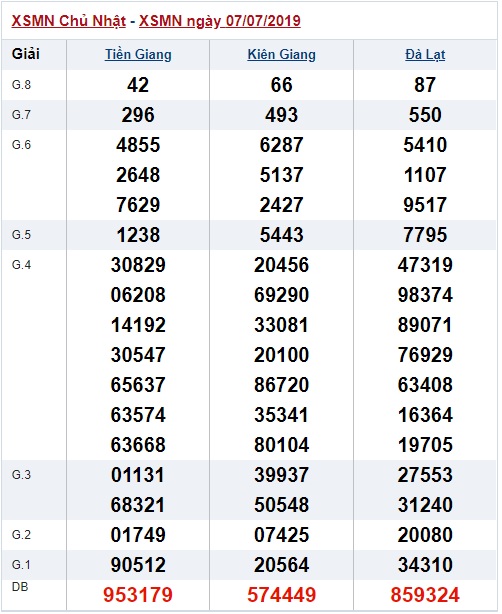 Soi cầu XSMN 14-7-2019 Win2888