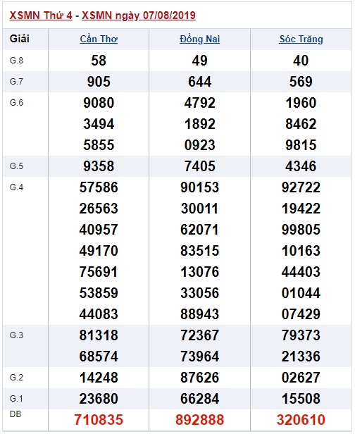 Soi cầu XSMN 14-8-2019 Win2888