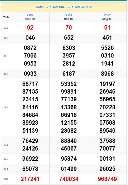 Soi cầu XSMN 15-3-2022 Win2888