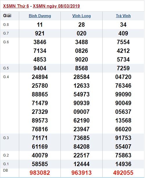 Soi cầu XSMN Win2888 15-3-2019