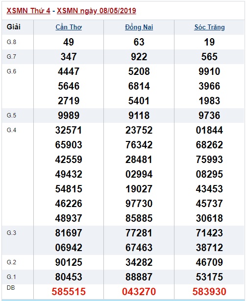 Soi cầu XSMN 15-5-2019 Win2888