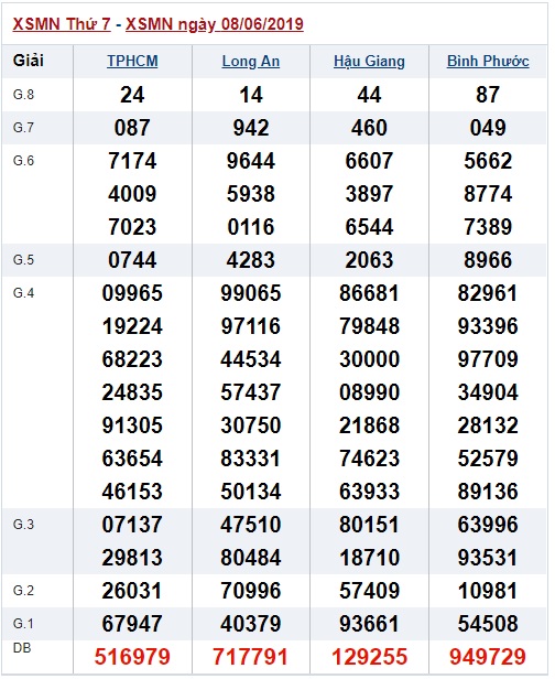 Soi cầu XSMN 15-6-2019 Win2888