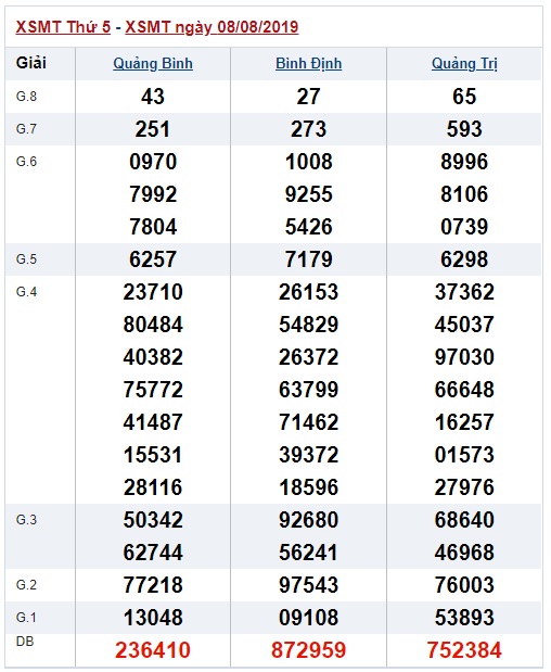 Soi cầu XSMT 15-8-2019 Win2888