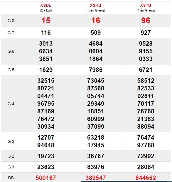 Soi cầu XSMN 15-11-2020 Win2888