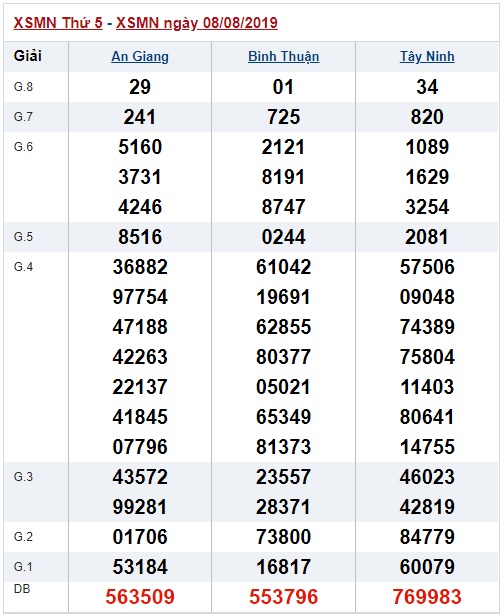 Soi cầu XSMN 15-8-2019 Win2888 