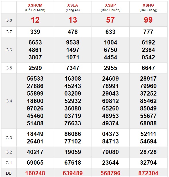 Soi cầu XSMN 16-1-2021 Win2888