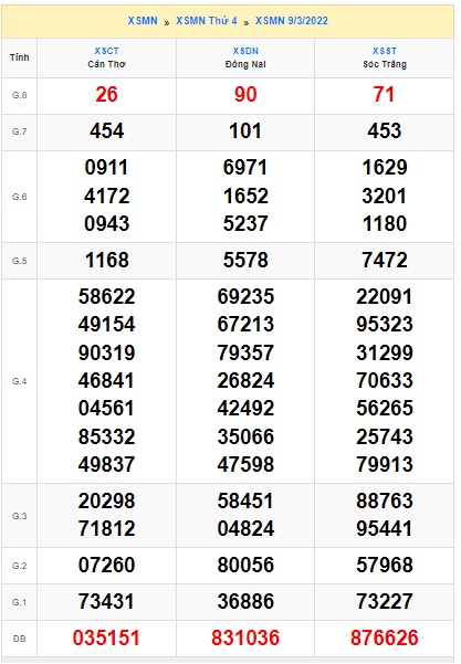 Soi cầu XSMN 16-3-2022 Win2888