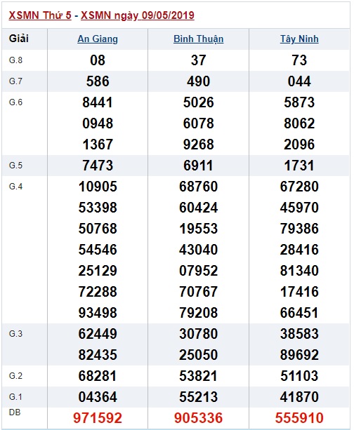 Soi cầu XSMN 16-5-2019 Win2888