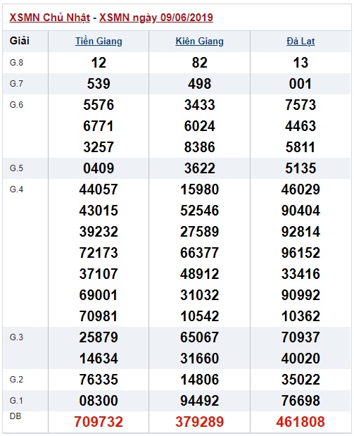 Soi cầu XSMN 16-6-2019 Win2888