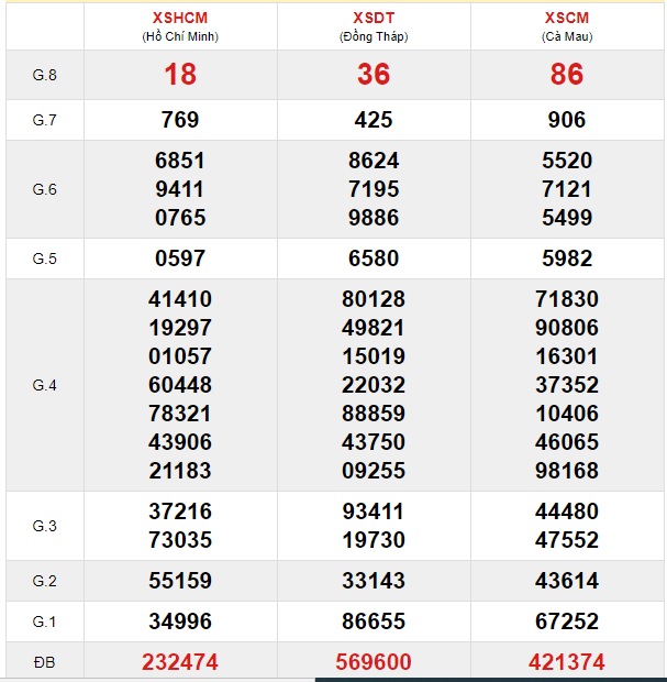 Soi cầu XSMN 16-12-2019 Win2888