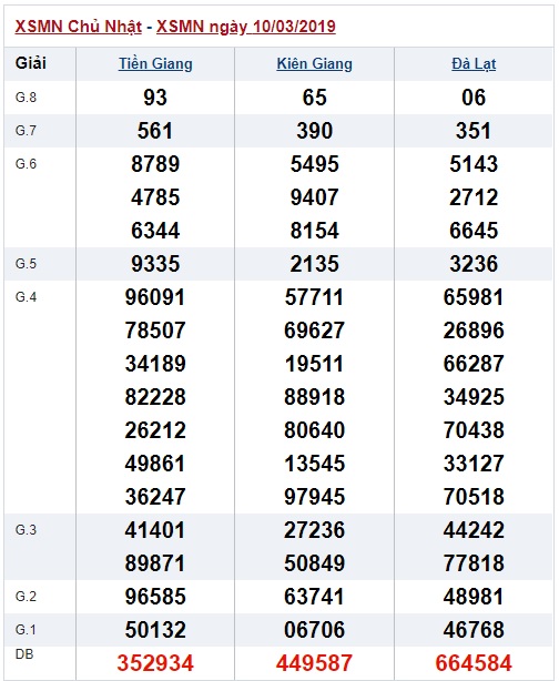 Soi cầu XSMN Win2888 17-3-2019