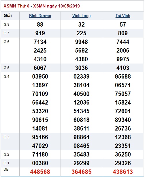 Soi cầu XSMN 17-5-2019 Win2888